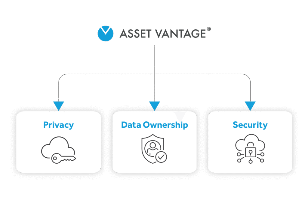 The Asset Vantage logo above icons for Privacy, Data Ownership, and Security, emphasizing a secure platform with robust data protection, full ownership, and automated backup features for users.