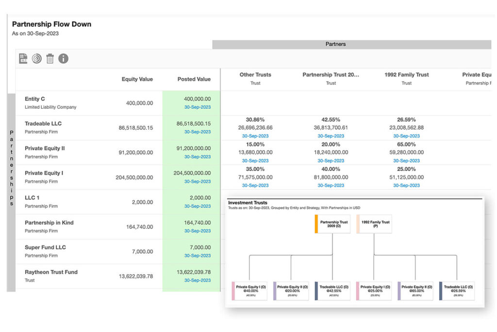 Partnership accounting report with equity and posted values, partner trust allocations, and investment flow chart. Helps manage family investment partnerships at partner and partnership level.