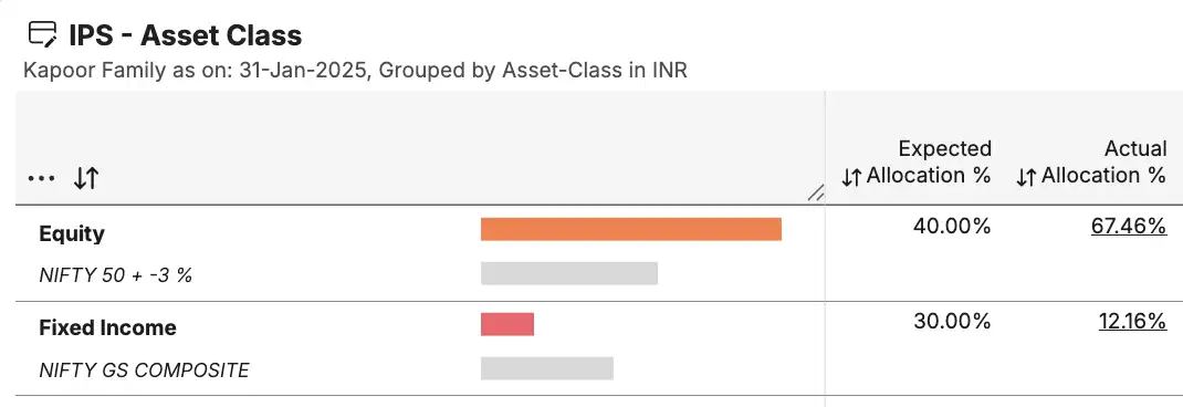 IPS dashboard comparing actual vs target asset allocation percentages for investment policy compliance and benchmark tracking - Asset allocation dashboard with daily mark-to-market insights for precise short position tracking and reporting