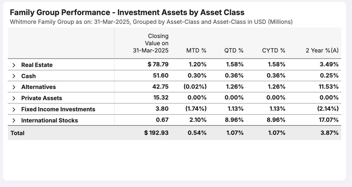 Investment asset performance table grouped by asset class enabling configurable views of cumulative income and expense