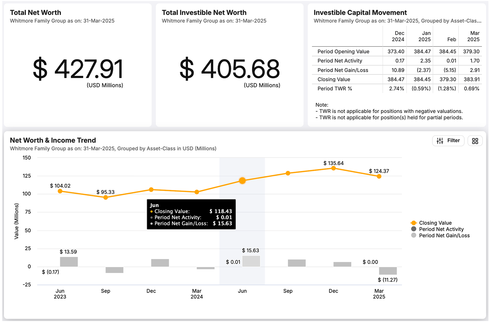 Wealth management software displaying true multi-period TWR, IRRs, PME benchmarks, and consolidated portfolio performance