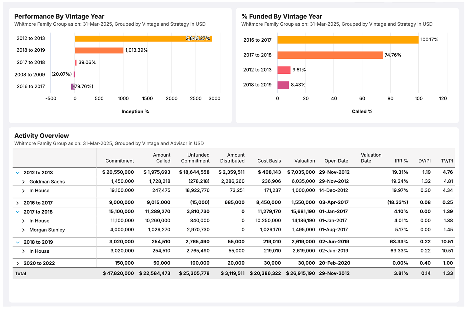 Private equity and alternate investments dashboard showing commitments, unfunded commitments, drawdowns, distributions, investment multiples, IRR, and J-curve performance for family office portfolio reporting and tracking using Asset Vantage software