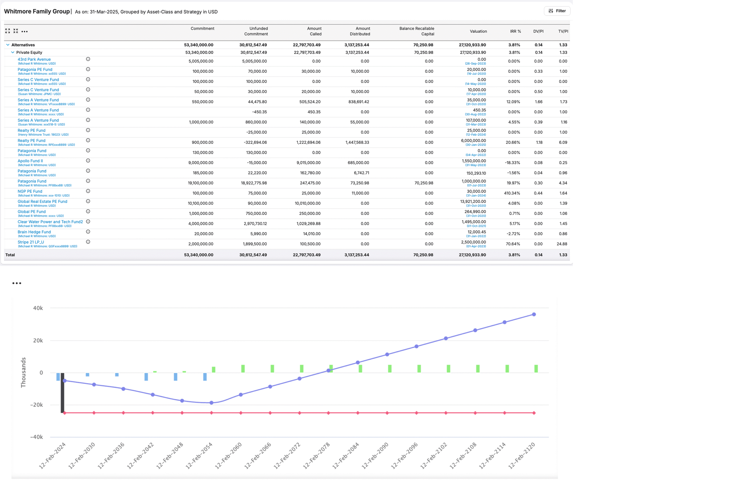 Asset Vantage dashboard displaying clarity in alternative investment reporting, showing family office commitments, valuations, IRR, TVPI, and trend graph for tracking private equity performance.