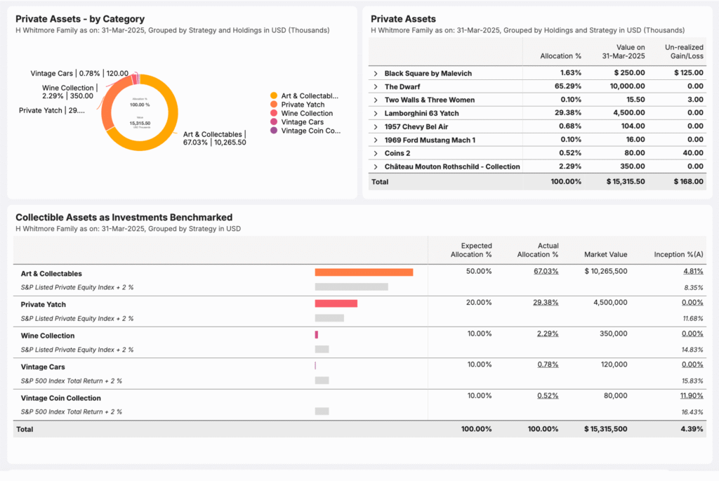 Asset Vantage private assets report with colorful donut chart and tables, tracking art and collectibles, yachts, wine, and cars, giving families a clear view of allocation, market value, and net worth.