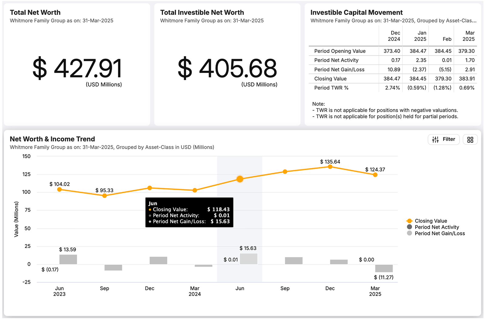 Whitmore Family Group's financial tracking platform featuring standardized investment categorization, liquid and illiquid investment records, configurable reports, and dedicated account representatives for optimized financial reporting and performance analysis.