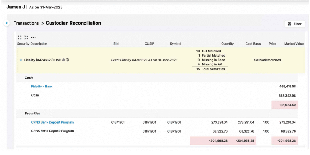 Custodian reconciliation report for James J on 31-Mar-2025 showing mismatched cash and securities with 10 matched, 1 partial, and 4 missing, streamlining direct custodian and automated bank feeds.