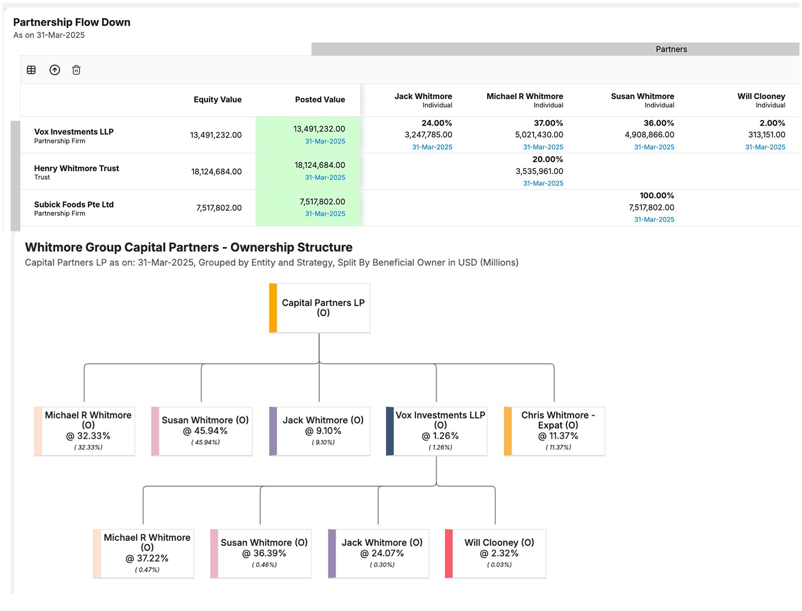 Partnership flow down table showing equity and posted values with detailed ownership breakdown for various partners. Partnership accounting simplifies managing family investment partnerships.
