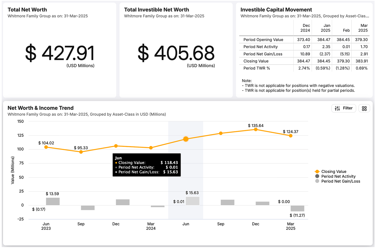 Visual of portfolio performance metrics showing total net worth and investible capital movement, including a trend line chart with net gain/loss data for Whitmore Family Group as of March 2025.